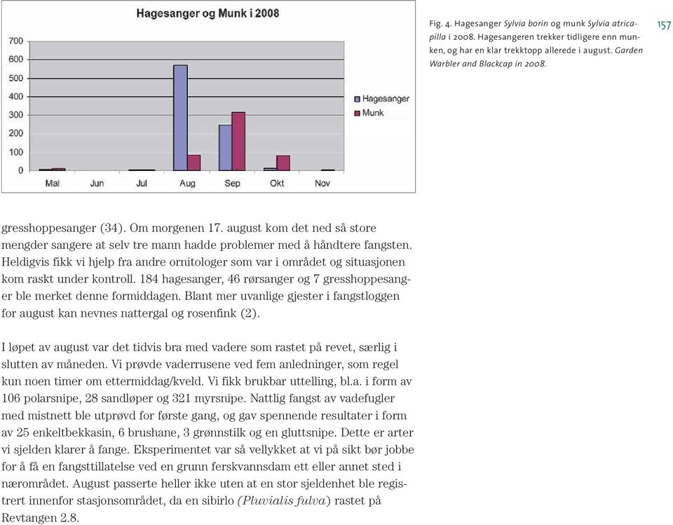 Heldigvis fikk vi hjelp fra andre ornitologer som var i området og situasjonen kom raskt under kontroll. 184 hagesanger, 46 rørsanger og 7 gresshoppesanger ble merket denne formiddagen.