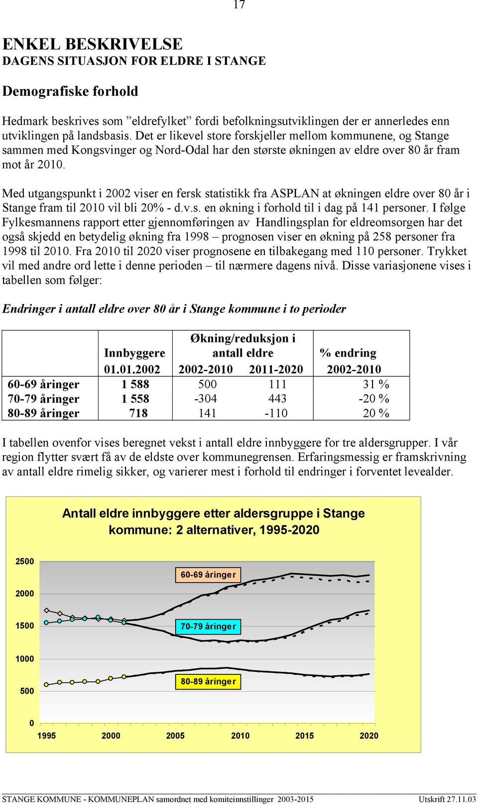 Med utgangspunkt i 2002 viser en fersk statistikk fra ASPLAN at økningen eldre over 80 år i Stange fram til 2010 vil bli 20% - d.v.s. en økning i forhold til i dag på 141 personer.