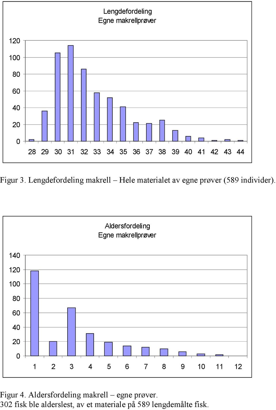 Aldersfordeling Egne makrellprøver 140 120 100 80 60 40 20 0 1 2 3 4 5 6 7 8 9 10 11 12 Figur 4.