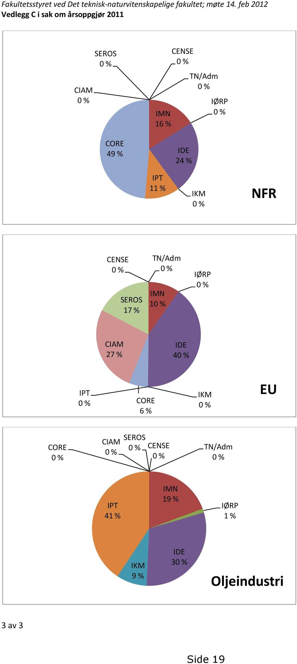 0 % IØRP 0 % IPT 11 % IKM 0 % NFR CENSE 0 % SEROS 17 % TN/Adm 0 % IMN 10 % IØRP 0 % CIAM 27 % IDE 40 % IPT