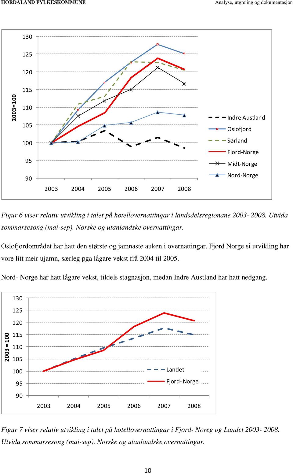 Fjord Norge si utvikling har vore litt meir ujamn, særleg pga lågare vekst frå 2004 til 2005. Nord- Norge har hatt lågare vekst, tildels stagnasjon, medan Indre Austland har hatt nedgang.