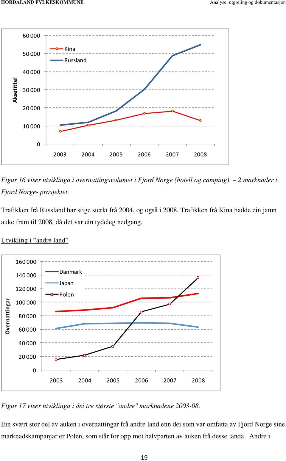 Utvikling i andre land Overnattingar 160 000 140 000 120 000 100 000 80 000 60 000 40 000 20 000 0 Danmark Japan Polen Figur 17 viser utviklinga i dei tre største "andre" marknadene