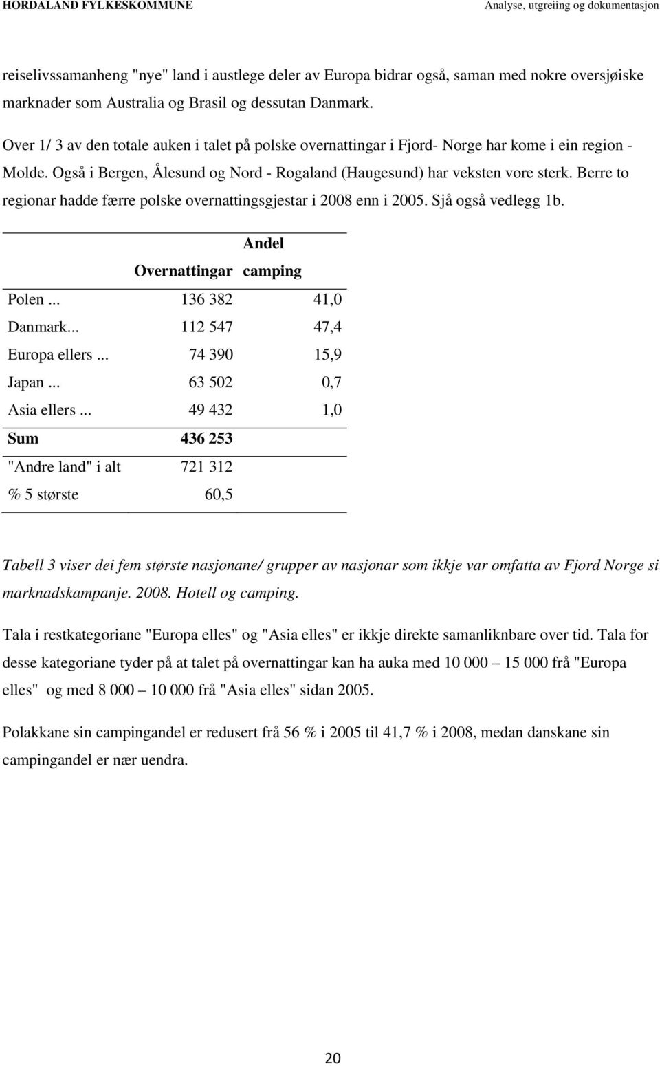 Berre to regionar hadde færre polske overnattingsgjestar i 2008 enn i 2005. Sjå også vedlegg 1b. Andel Overnattingar camping Polen... 136 382 41,0 Danmark... 112 547 47,4 Europa ellers.