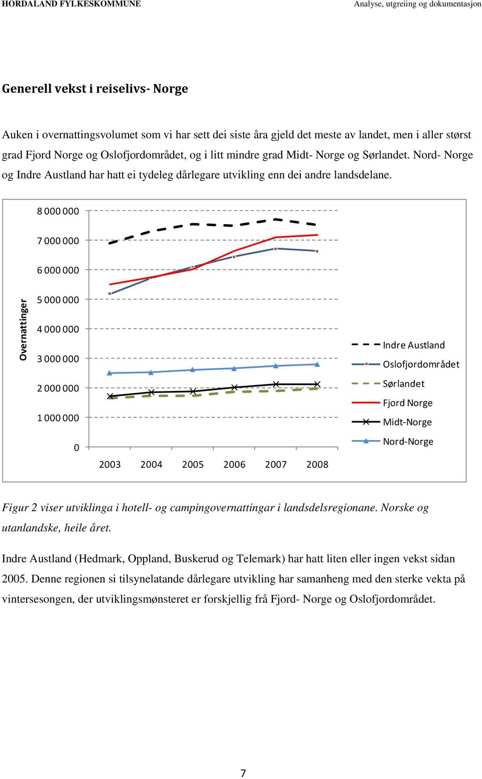 8 000 000 7 000 000 6 000 000 Overnattinger 5 000 000 4 000 000 3 000 000 2 000 000 1 000 000 0 Indre Austland Oslofjordområdet Sørlandet Fjord Norge Midt Norge Nord Norge Figur 2 viser utviklinga i