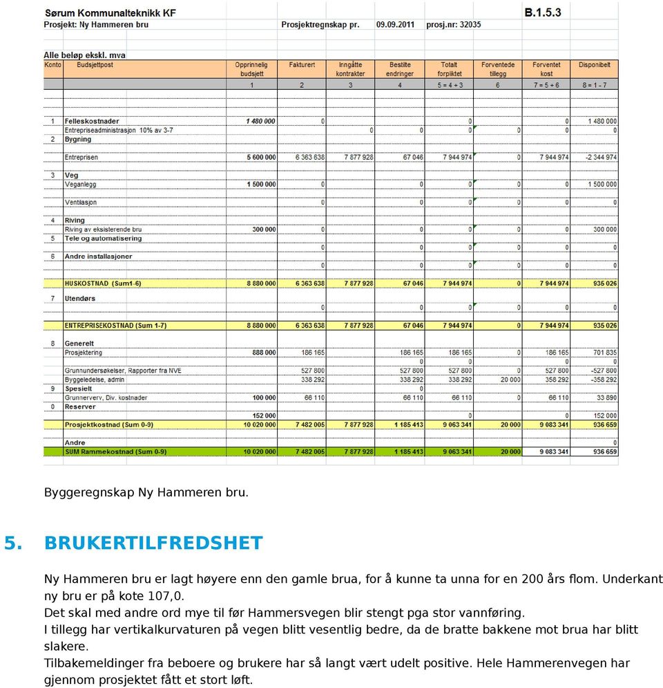 Underkant ny bru er på kote 107,0. Det skal med andre ord mye til før Hammersvegen blir stengt pga stor vannføring.