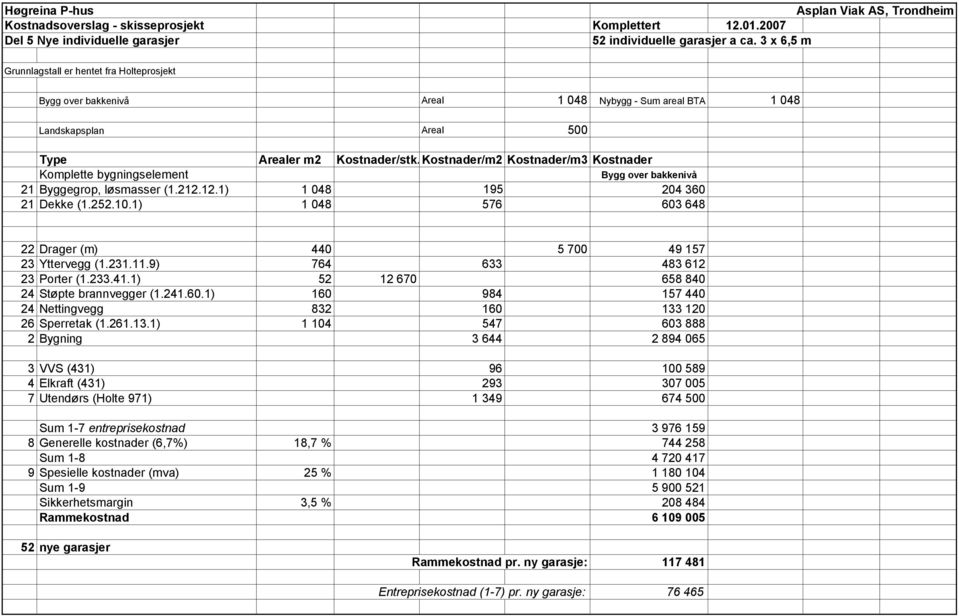 Kostnader/m2 Kostnader/m3 Kostnader Komplette bygningselement Bygg over bakkenivå 21 Byggegrop, løsmasser (1.212.12.1) 1 048 195 204 360 21 Dekke (1.252.10.