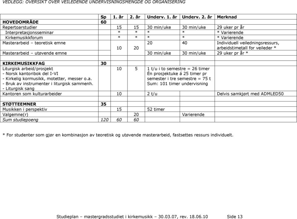 år Merknad HOVEDOMRÅDE 60 Repertoarstudier 15 15 30 min/uke 30 min/uke 29 uker pr år Interpretasjonsseminar * * * * * Varierende Kirkemusikkforum * * * * * Varierende Masterarbeid teoretisk emne 10