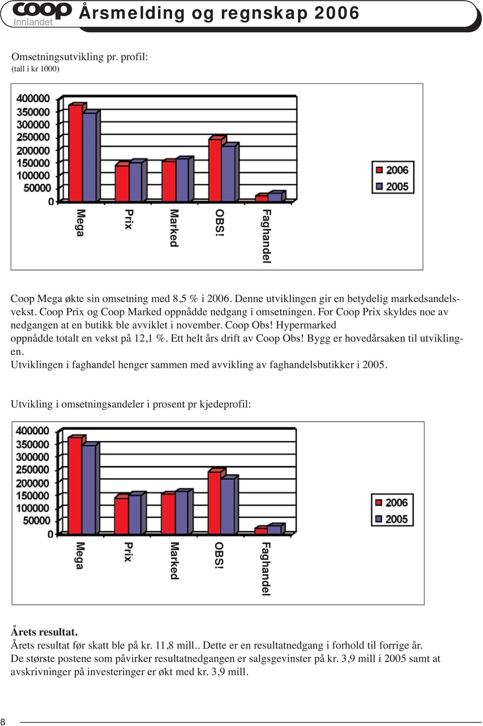 Hypermarked oppnådde totalt en vekst på 12,1 %. Ett helt års drift av Coop Obs! Bygg er hovedårsaken til utviklingen. Utviklingen i faghandel henger sammen med avvikling av faghandelsbutikker i 2005.