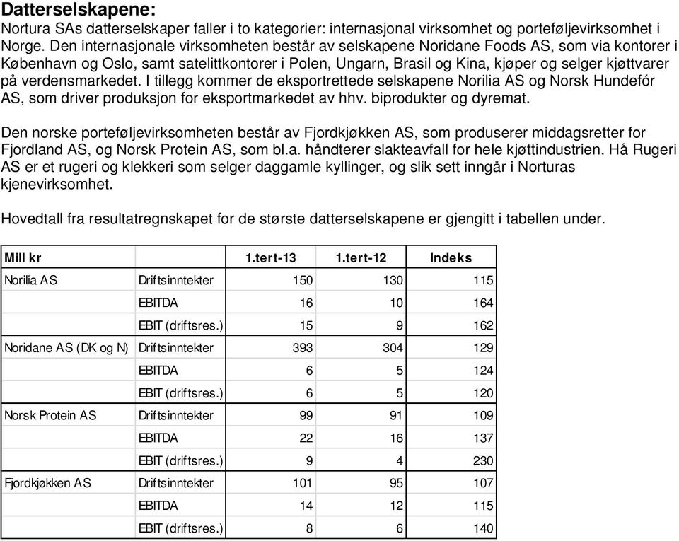 verdensmarkedet. I tillegg kommer de eksportrettede selskapene Norilia AS og Norsk Hundefór AS, som driver produksjon for eksportmarkedet av hhv. biprodukter og dyremat.