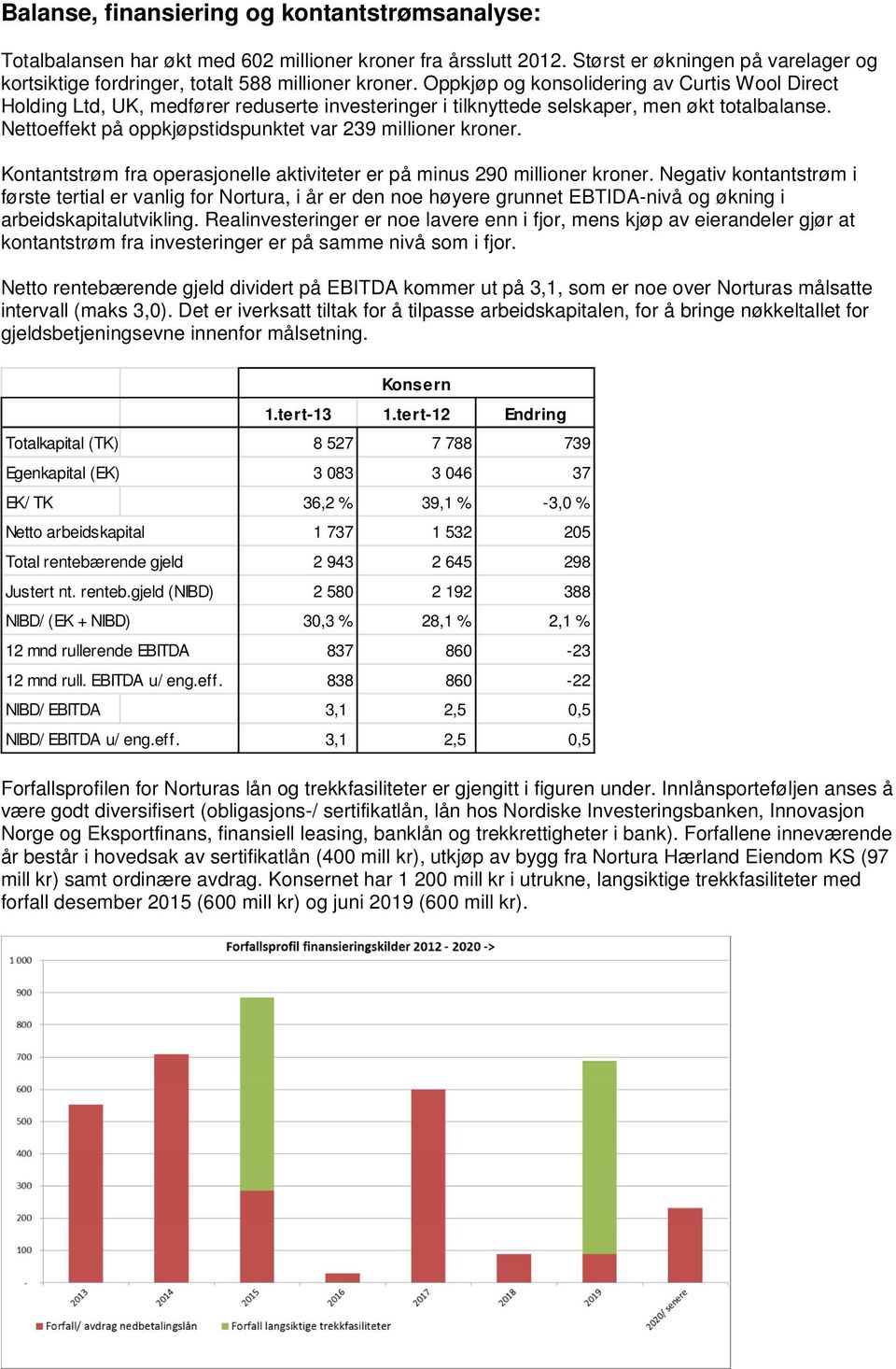 Nettoeffekt på oppkjøpstidspunktet var 239 millioner kroner. Kontantstrøm fra operasjonelle aktiviteter er på minus 290 millioner kroner.