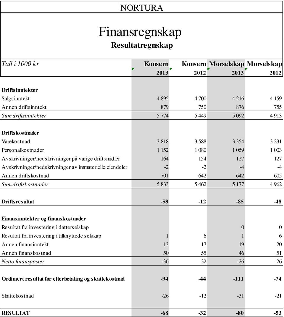 154 127 127 Avskrivninger/nedskrivninger av immaterielle eiendeler -2-2 -4-4 Annen driftskostnad 701 642 642 605 Sum driftskostnader 5 833 5 462 5 177 4 962 Driftsresultat -58-12 -85-48