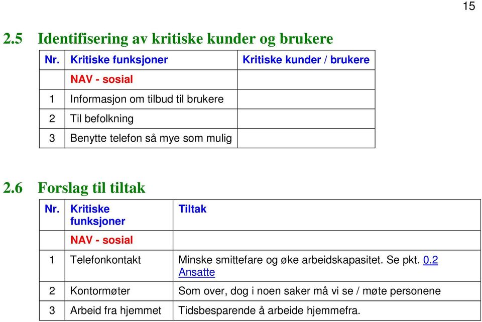 Kritiske funksjoner NAV - sosial Tiltak 1 Telefonkontakt Minske smittefare og øke arbeidskapasitet. Se pkt. 0.