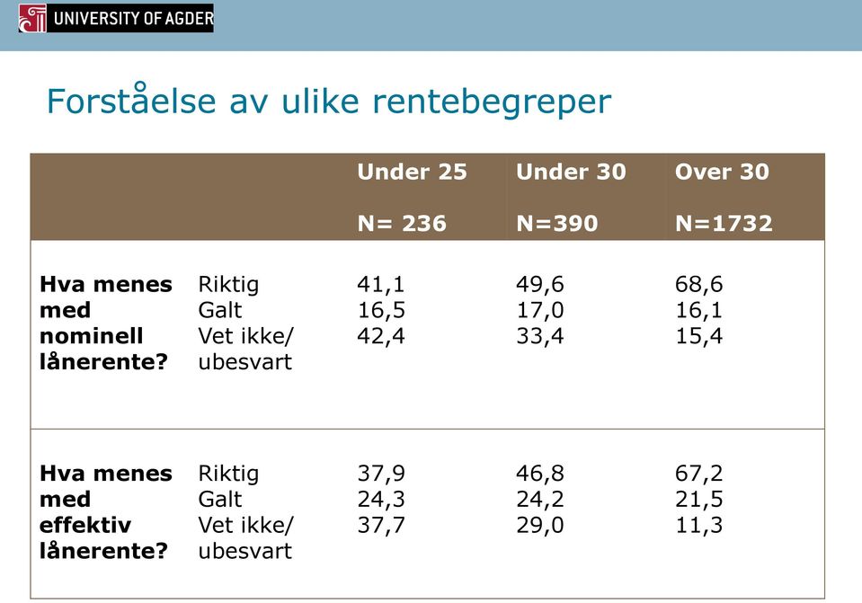 Riktig Galt Vet ikke/ ubesvart 41,1 16,5 42,4 49,6 17,0 33,4 68,6 16,1