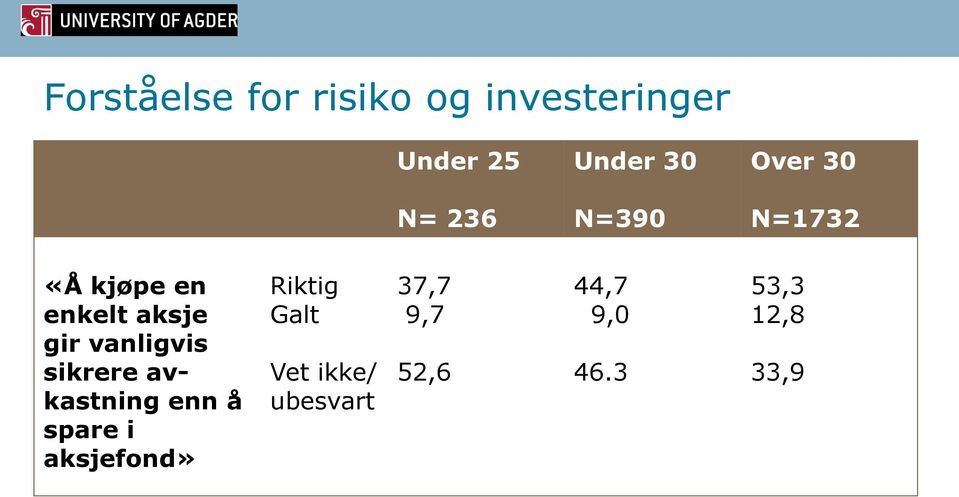 vanligvis sikrere avkastning enn å spare i aksjefond» Riktig