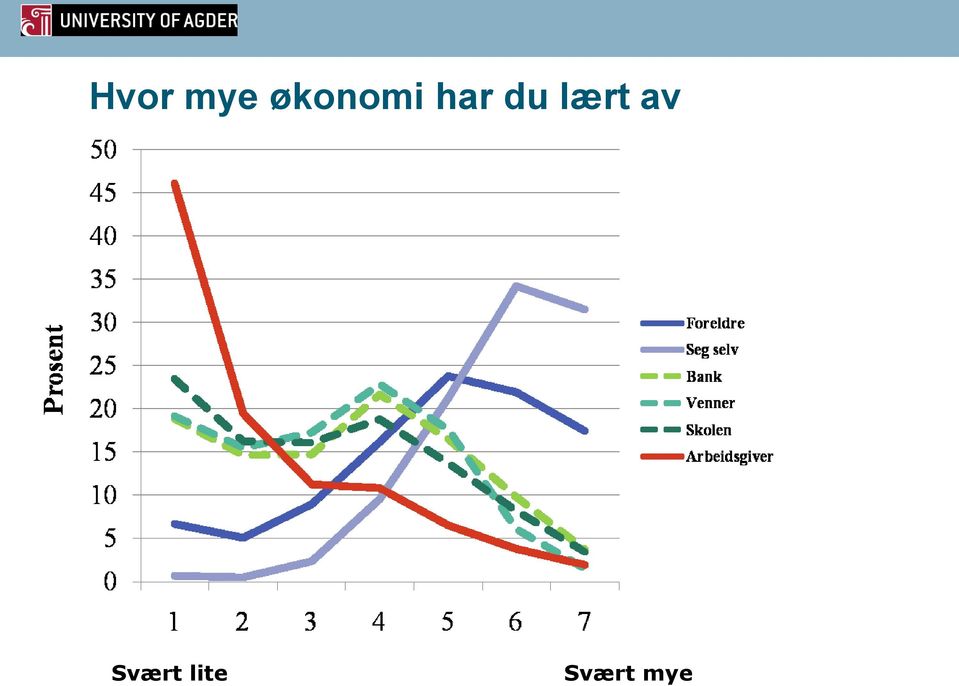 du lært av