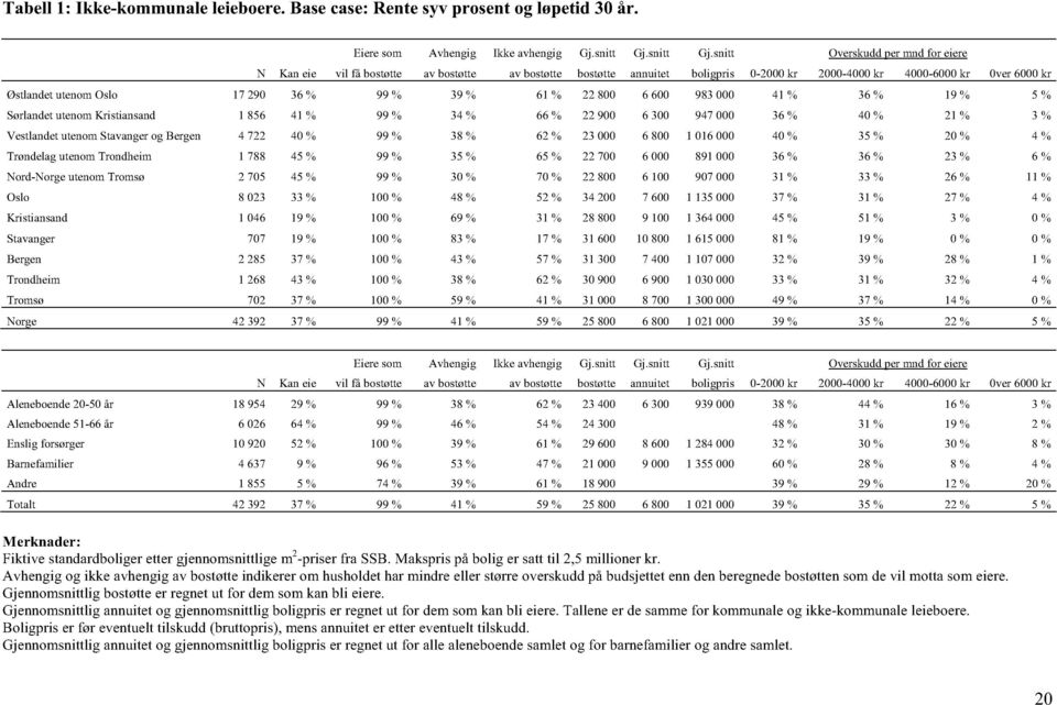 utenom Stavanger og Bergen 4 722 40 % 99 % 38 % 62 % 23 000 6 800 1 016 000 40 % 35 % 20 % 4 % Trøndelag utenom Trondheim 1 788 45 % 99 % 35 % 65 % 22 700 6 000 891 000 36 % 36 % 23 % 6 % Nord-Norge