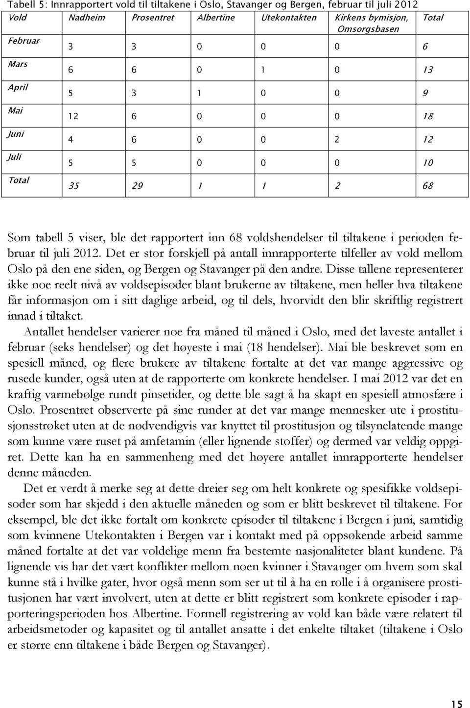 februar til juli 2012. Det er stor forskjell på antall innrapporterte tilfeller av vold mellom Oslo på den ene siden, og Bergen og Stavanger på den andre.