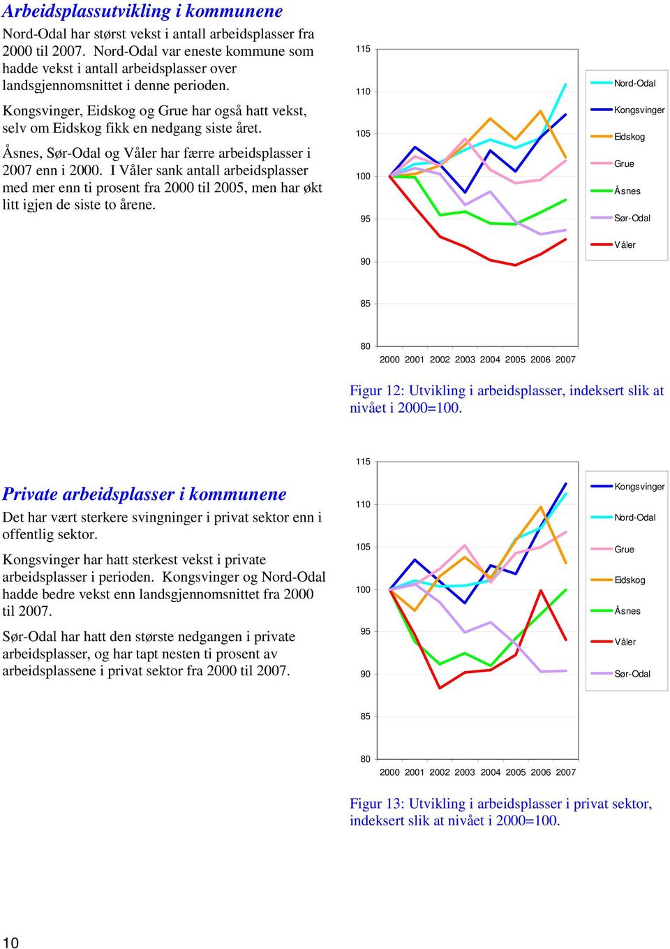 Kongsvinger, Eidskog og Grue har også hatt vekst, selv om Eidskog fikk en nedgang siste året. Åsnes, Sør-Odal og Våler har færre arbeidsplasser i 2007 enn i 2000.