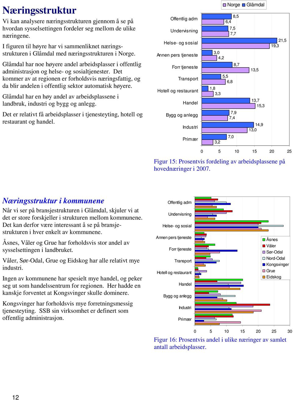 Det kommer av at regionen er forholdsvis næringsfattig, og da blir andelen i offentlig sektor automatisk høyere. har en høy andel av arbeidsplassene i landbruk, industri og bygg og anlegg.