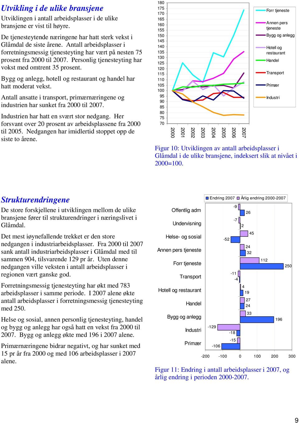 Bygg og anlegg, hotell og restaurant og handel har hatt moderat vekst. Antall ansatte i transport, primærnæringene og industrien har sunket fra 2000 til 2007.