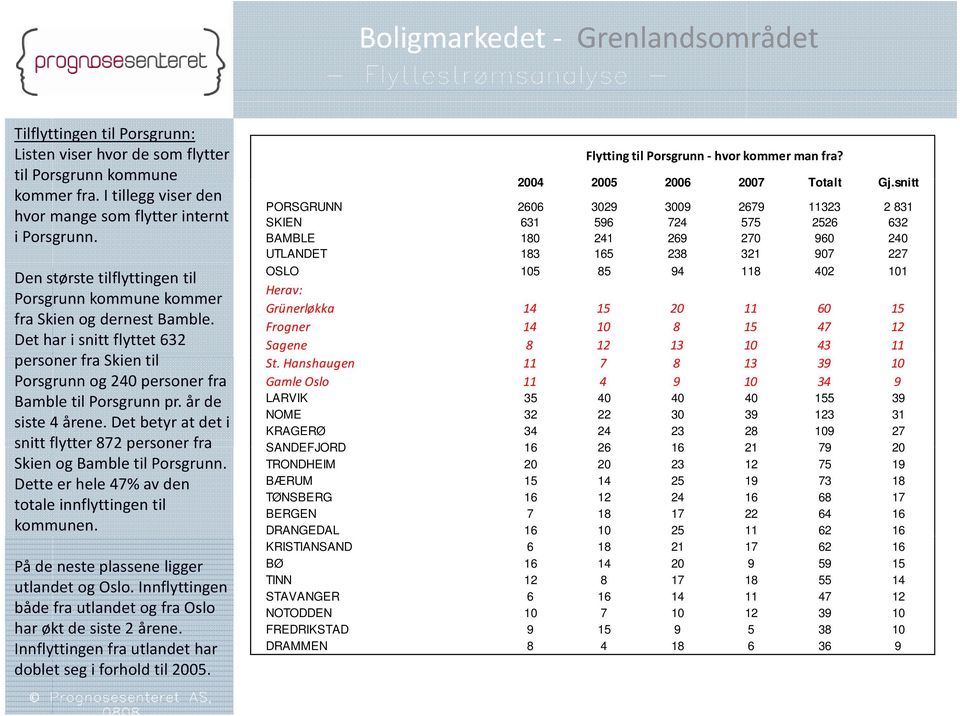 Det har i snitt flyttet 632 personer fra Skientil Porsgrunn og 240 personer fra Bamble til Porsgrunn pr. år de siste 4 årene.