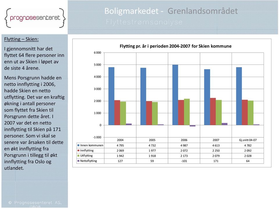 Det var en kraftig 2 000 økning i antall personer som flyttet fra Skien til 1 000 Porsgrunn dette året. I 2007 var det en netto 0 innflytting til Skien på 171 personer.