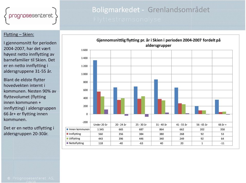 Nesten 90% av flyttevolumet (flytting 400 innen kommunen + 200 innflytting) i aldersgruppen 66 år+ erflytting innen 0 kommunen. Det er en netto utflytting i aldersgruppen 20 30år.