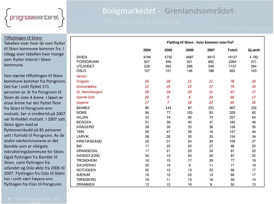 år fra Porsgrunn til Skien de siste 4 årene. I løpet av disse årene har dtfl det flyttet t flere fra Skien til Porsgrunn enn motsatt. Ser vi imidlertid på 2007 var forholdet motsatt.