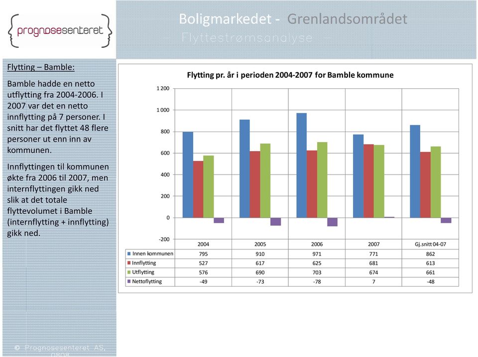 Innflyttingen til kommunen økte fra 2006 til 2007, men internflyttingen gikk ned slik at det totale flyttevolumet i Bamble (internflytting + innflytting)