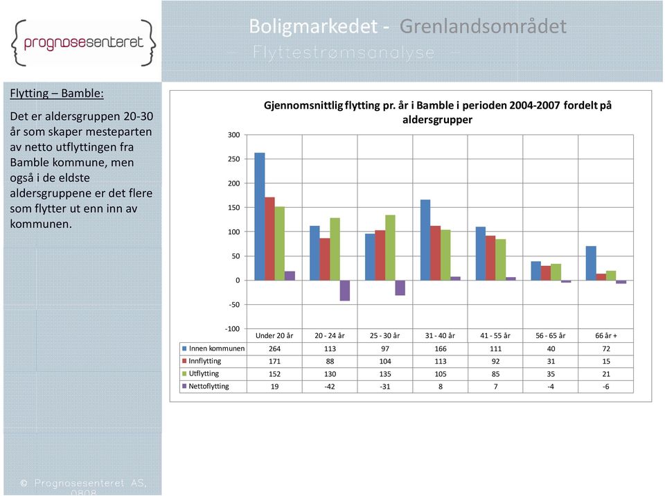 år i Bamble i perioden 2004 2007 fordelt på aldersgrupper også i de eldste aldersgruppene er det flere 200 som flytter ut enn inn av 150