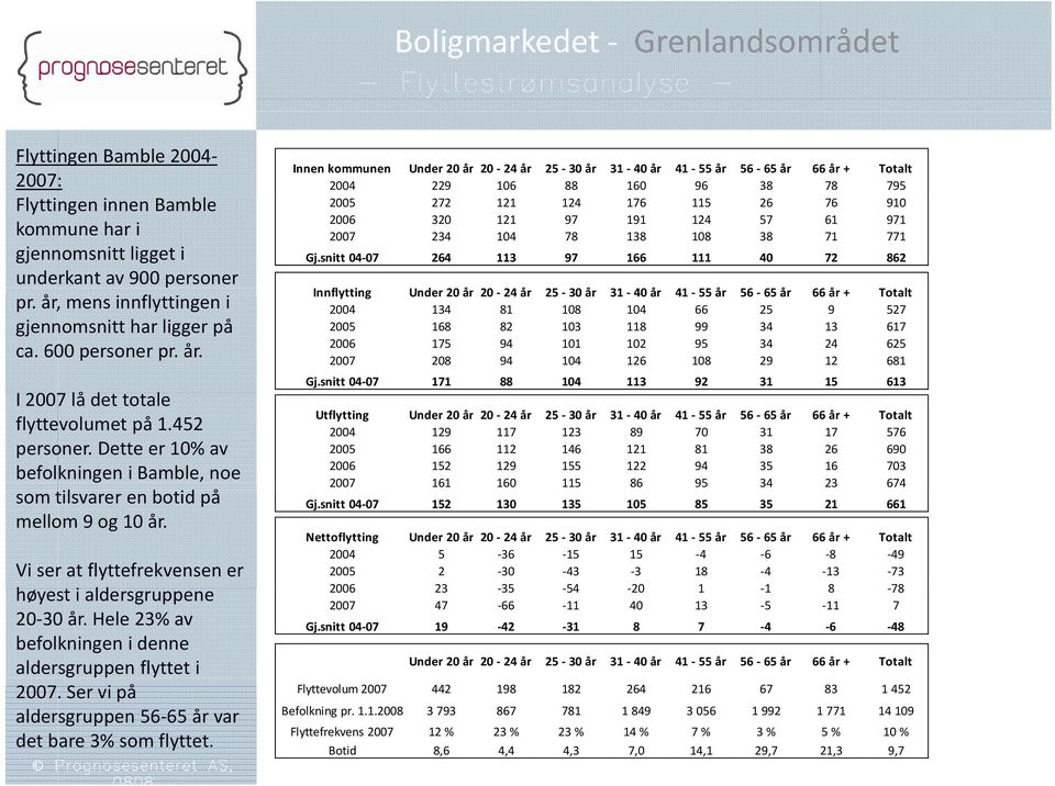 Vi ser at flyttefrekvensen er høyest i aldersgruppene 20 30 år. Hele 23% av befolkningen i denne aldersgruppen flyttet i 2007. Ser vi på aldersgruppen 56 65 år var det bare 3% som flyttet.