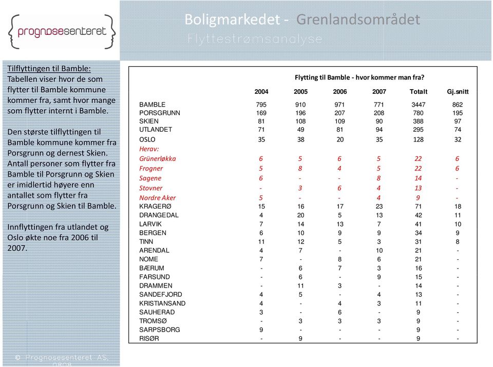 Antall personer som flytter fra Bamble til Porsgrunn og Skien erimidlertid høyere enn antallet som flytter fra Porsgrunn og Skien til Bamble.