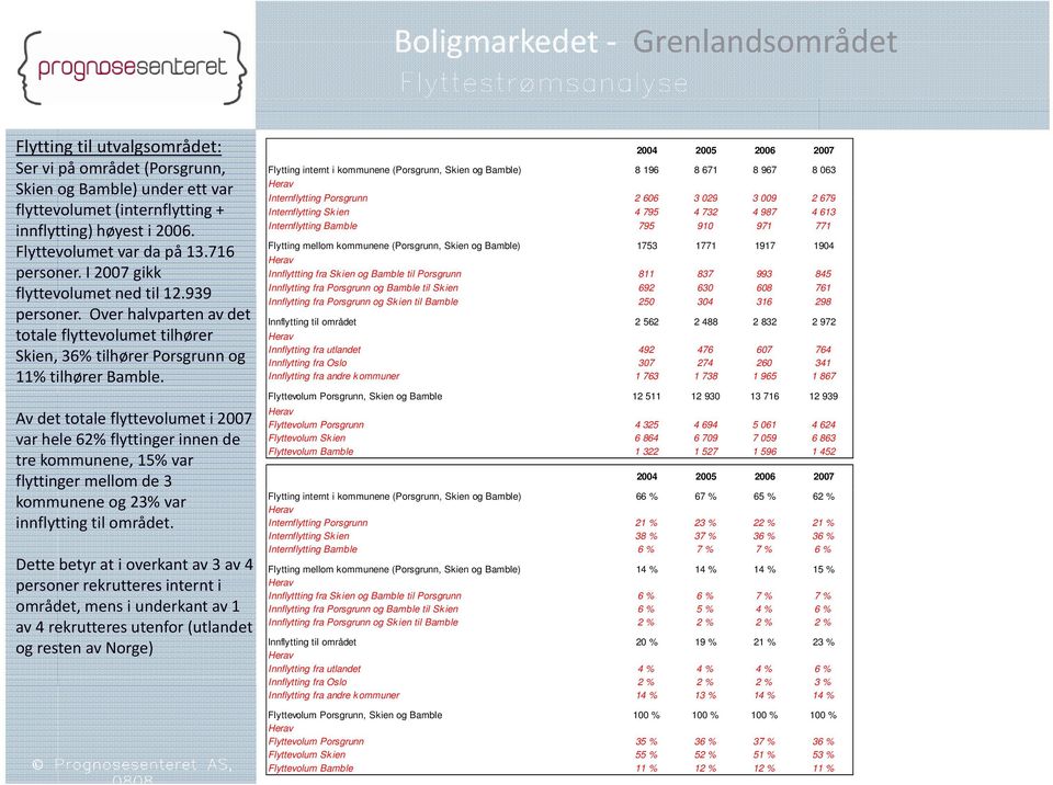 Av det totale flyttevolumet i 2007 var hele 62% flyttinger innen de tre kommunene, 15% var flyttinger mellom de 3 kommunene og 23% var innflytting til området.