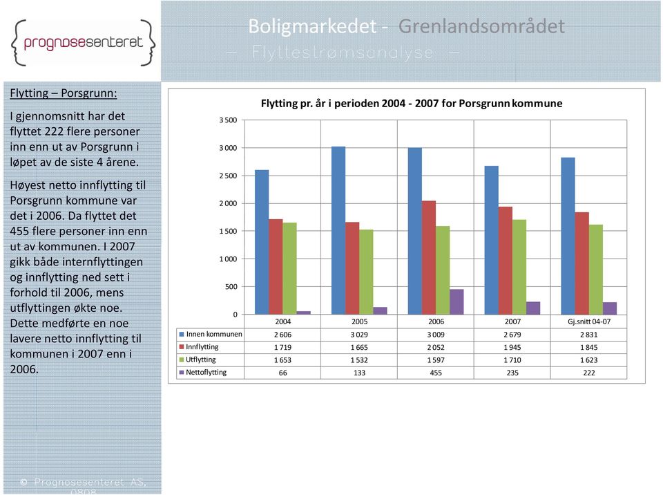 I 2007 gikk både internflyttingen og innflytting ned sett i forhold til 2006, mens utflyttingen økte noe.