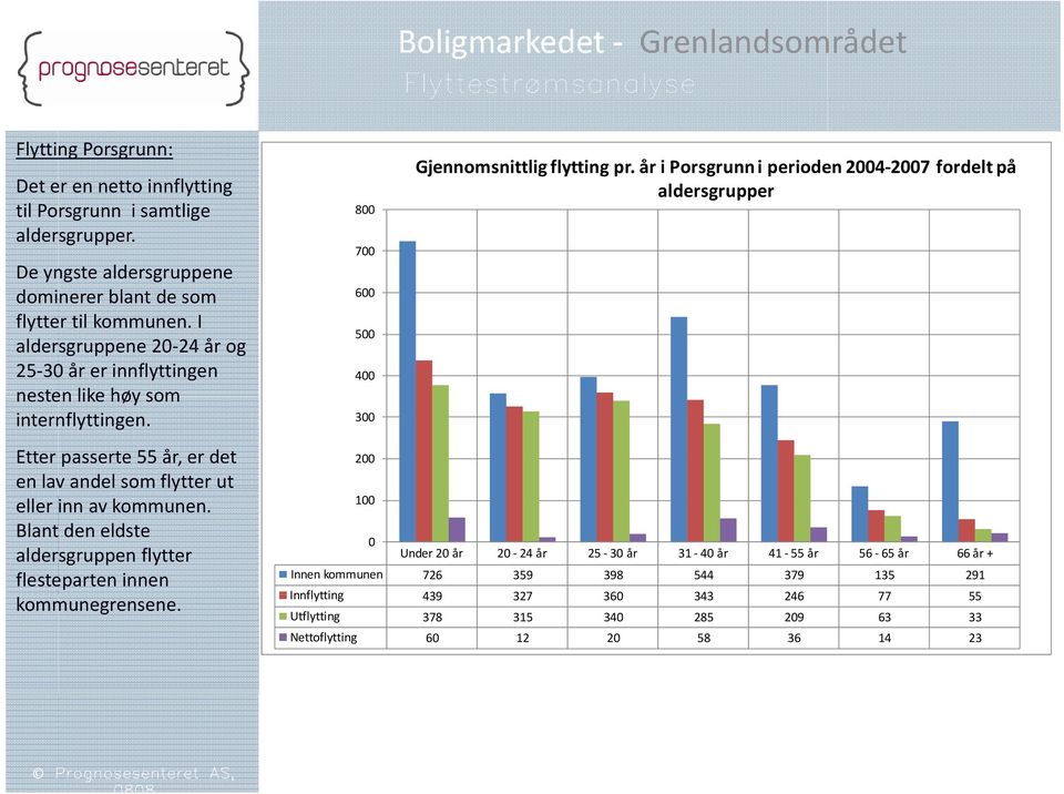 Blant den eldste aldersgruppen flytter flesteparten innen kommunegrensene. 200 100 0 Gjennomsnittlig flytting pr.