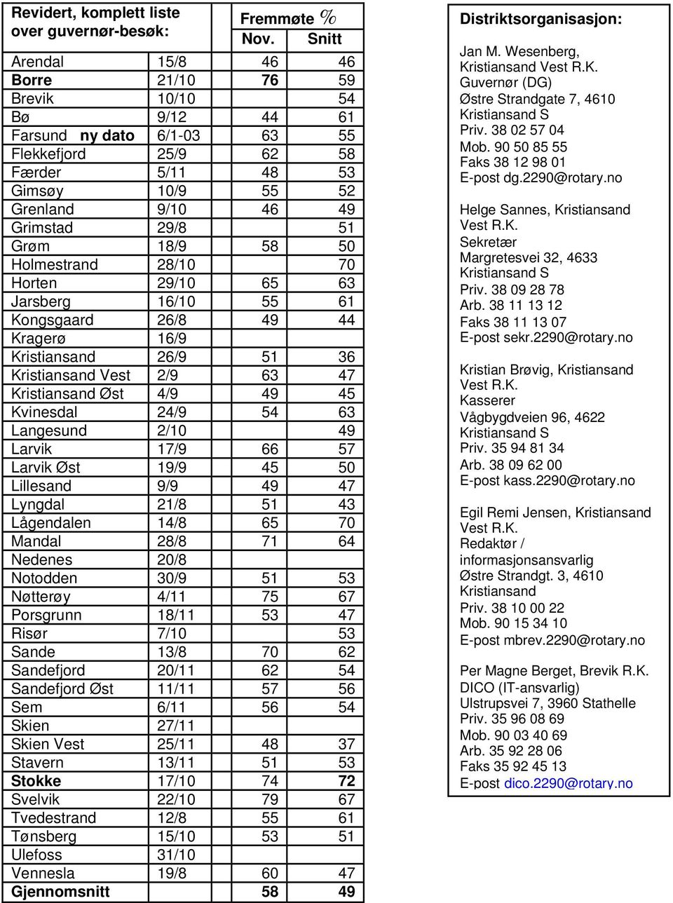 Grøm 18/9 58 50 Holmestrand 28/10 70 Horten 29/10 65 63 Jarsberg 16/10 55 61 Kongsgaard 26/8 49 44 Kragerø 16/9 Kristiansand 26/9 51 36 Kristiansand Vest 2/9 63 47 Kristiansand Øst 4/9 49 45