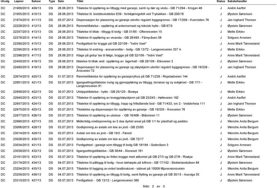 Thorsen 22228/2013 412/13 DS Rammetillatelse - oppføring at antennemast og teknisk hytte - GB 67/3 22357/2013 413/13 DS Tillatelse til tiltak - tilbygg til bolig - GB 31/95 - Oftenesveien 15