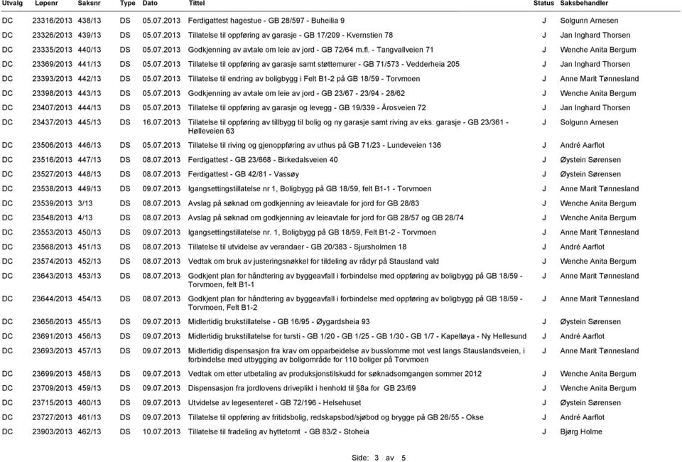 - Tangvallveien 71 23369/2013 441/13 DS Tillatelse til oppføring av garasje samt støttemurer - GB 71/573 - Vedderheia 205 an Inghard Thorsen 23393/2013 442/13 DS Tillatelse til endring av boligbygg i