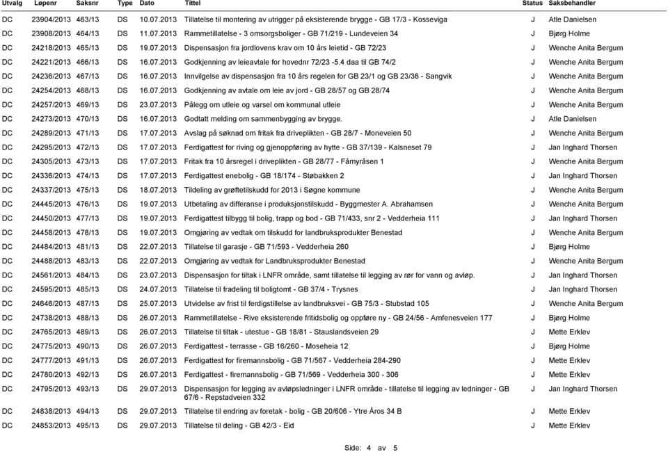 2013 Rammetillatelse - 3 omsorgsboliger - GB 71/219 - Lundeveien 34 24218/2013 465/13 DS Dispensasjon fra jordlovens krav om 10 års leietid - GB 72/23 24221/2013 466/13 DS Godkjenning av leieavtale