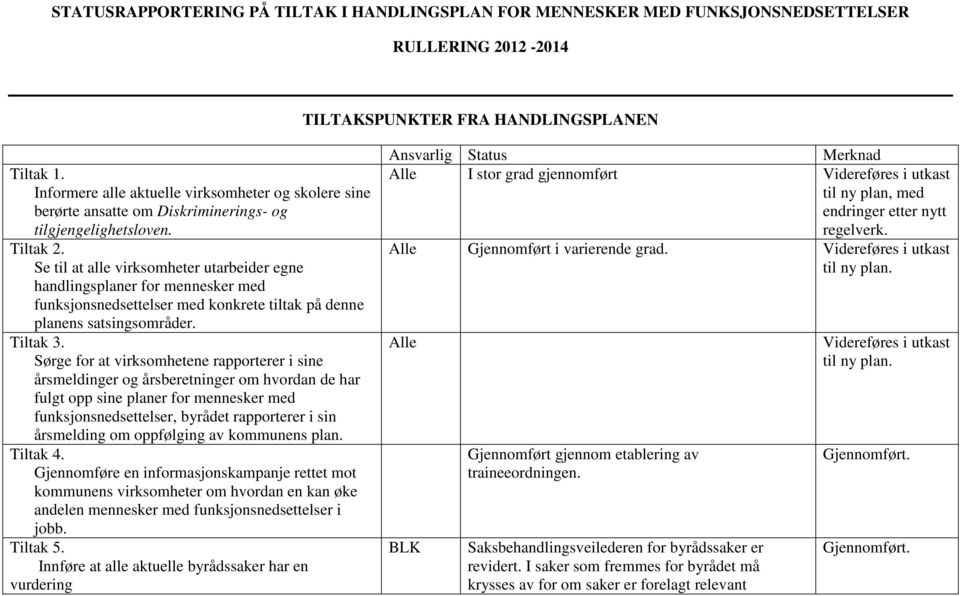 Se til at alle virksomheter utarbeider egne handlingsplaner for mennesker med funksjonsnedsettelser med konkrete tiltak på denne planens satsingsområder. Tiltak 3.