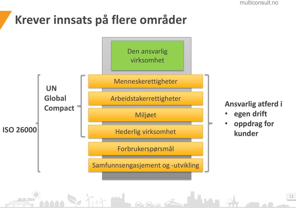 Miljøet Hederlig virksomhet Ansvarlig atferd i egen drift oppdrag