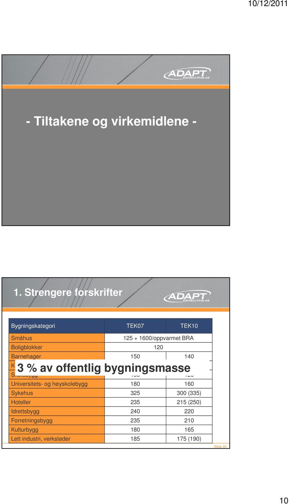 Barnehager 150 140 3 % av offentlig bygningsmasse Kontorbygg 165 150 Skolebygg 135 120 Universitets- og