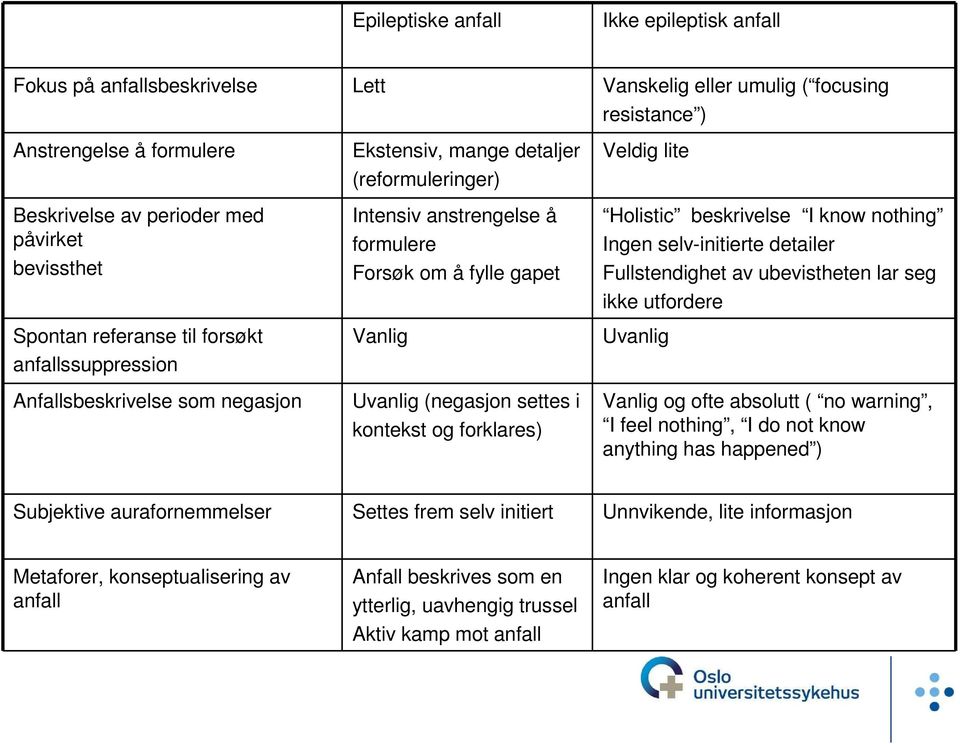 (negasjon settes i kontekst og forklares) Veldig lite Holistic beskrivelse I know nothing Ingen selv-initierte detailer Fullstendighet av ubevistheten lar seg ikke utfordere Uvanlig Vanlig og ofte