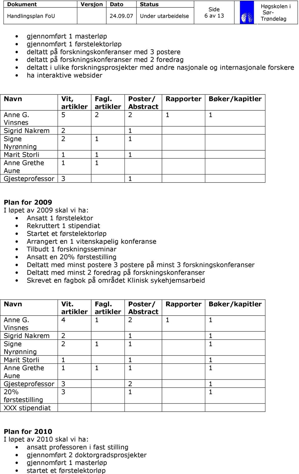 5 2 2 1 1 Vinsnes Sigrid Nakrem 2 1 Signe 2 1 1 Nyrønning Marit Storli 1 1 1 Anne Grethe 1 1 Aune Gjesteprofessor 3 1 Plan for 2009 I løpet av 2009 skal vi ha: Ansatt 1 førstelektor Rekruttert 1
