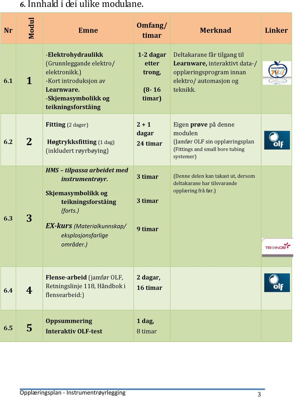 2 2 Fitting (2 dager) Høgtrykksfitting (1 dag) (inkludert røyrbøying) 2 + 1 dagar 24 timar Eigen prøve på denne modulen (Jamfør OLF sin opplæringsplan (Fittings and small bore tubing systemer) 6.