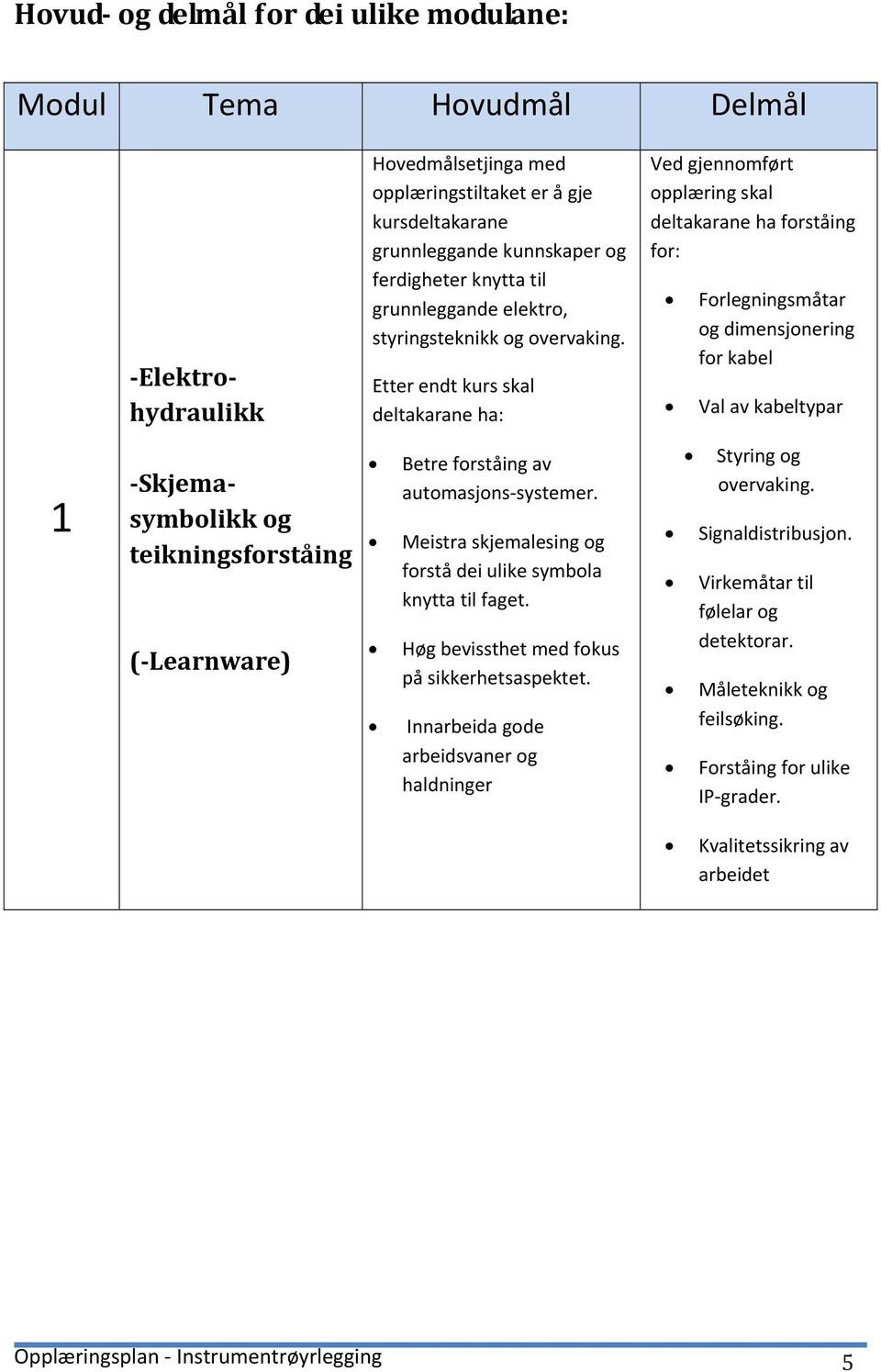 Etter endt kurs skal deltakarane ha: Ved gjennomført opplæring skal deltakarane ha forståing for: Forlegningsmåtar og dimensjonering for kabel Val av kabeltypar 1 Skjemasymbolikk og