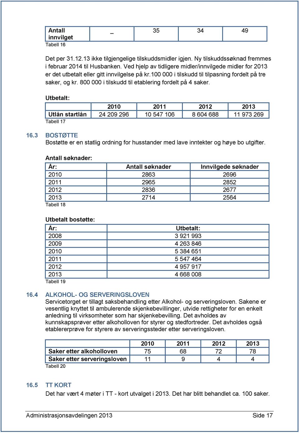 800 000 i tilskudd til etablering fordelt på 4 saker. Utbetalt: 2010 2011 2012 2013 Utlån startlån 24 209 296 10 547 106 8 604 688 11 973 269 Tabell 17 16.