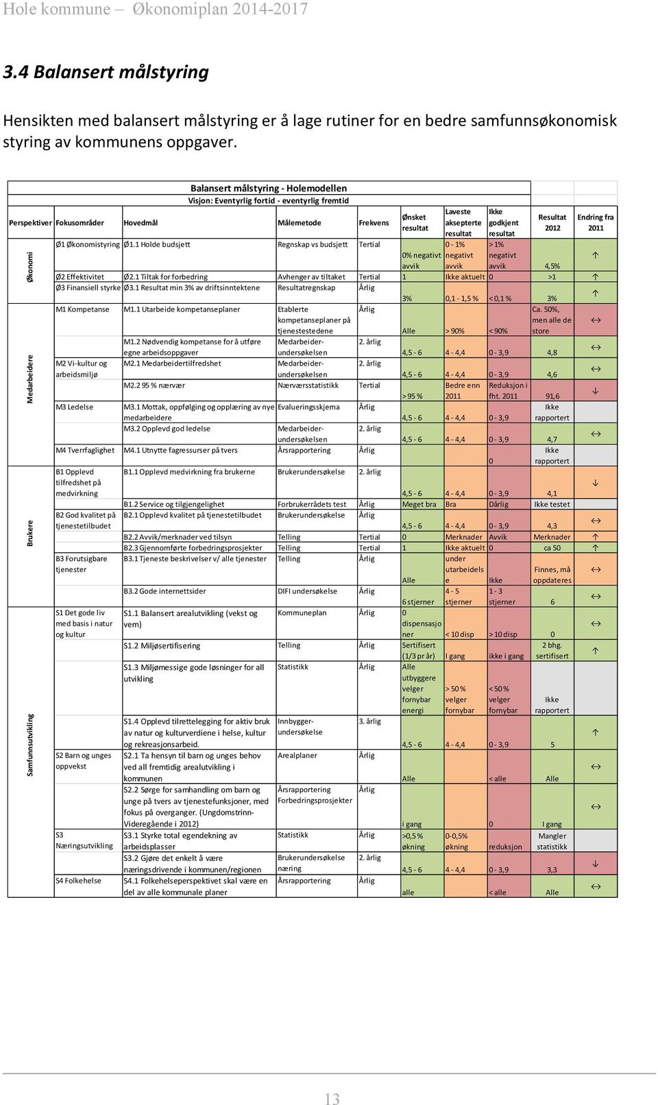 Perspektiver Fokusområder Hovedmål Målemetode Frekvens Ønsket resultat Laveste Ikke aksepterte godkjent resultat resultat Resultat 2012 Endring fra 2011 Ø1 Økonomistyring Ø1.