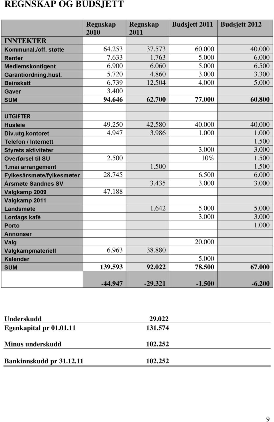 947 3.986 1.000 1.000 Telefon / Internett 1.500 Styrets aktiviteter 3.000 3.000 Overførsel til SU 2.500 10% 1.500 1.mai arrangement 1.500 1.500 Fylkesårsmøte/fylkesmøter 28.745 6.500 6.