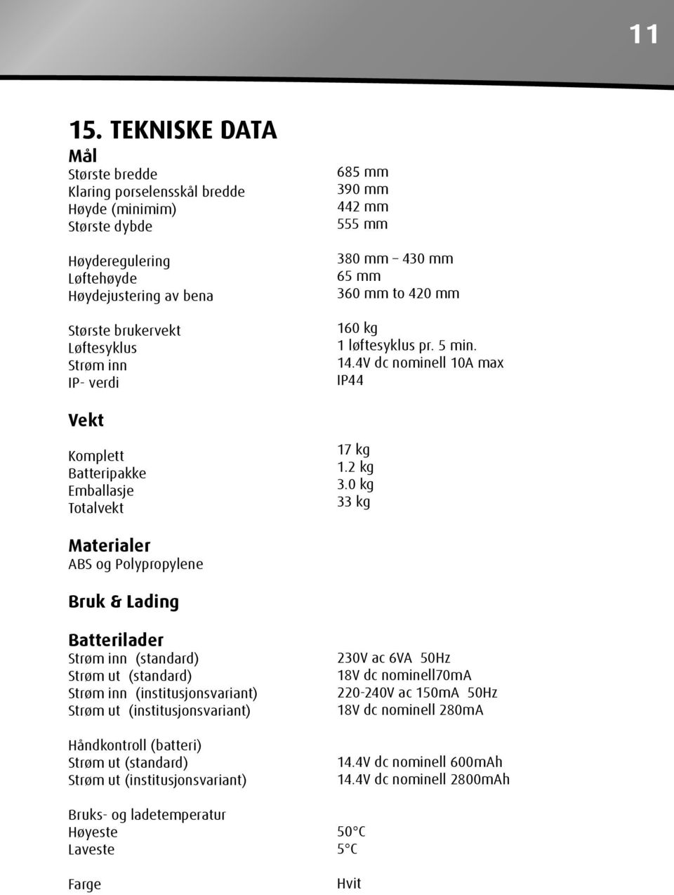 390 mm 442 mm 555 mm 380 mm 430 mm 65 mm 360 mm to 420 mm 160 kg 1 løftesyklus pr. 5 min. 14.4V dc nominell 10A max IP44 Vekt Komplett Batteripakke Emballasje Totalvekt 17 kg 1.2 kg 3.